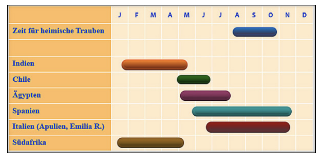 Balkendiagramm zur Verfügbarkeit heimischer Trauben und Importen nach Monaten.